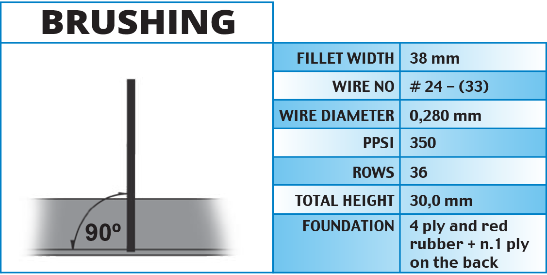 Raising fillets, Arimo / Monteleone Group