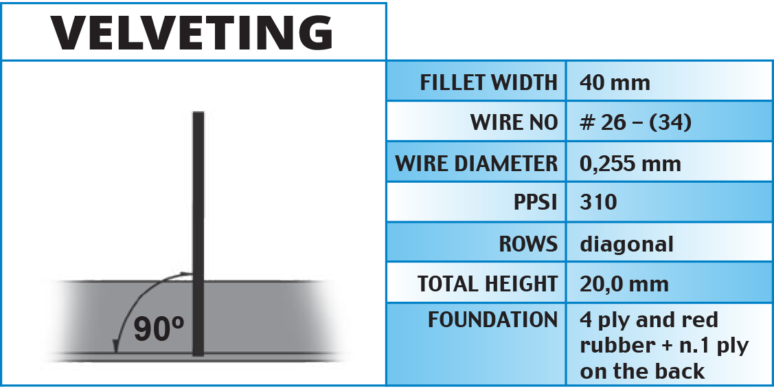 Raising fillets, Arimo / Monteleone Group